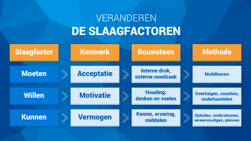 Slaagfactoren Veranderen
